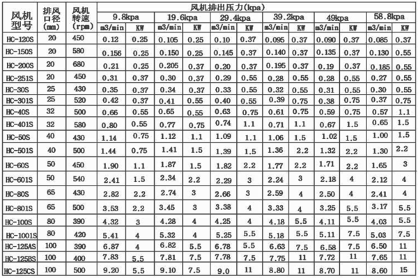 回转风机参数表.png